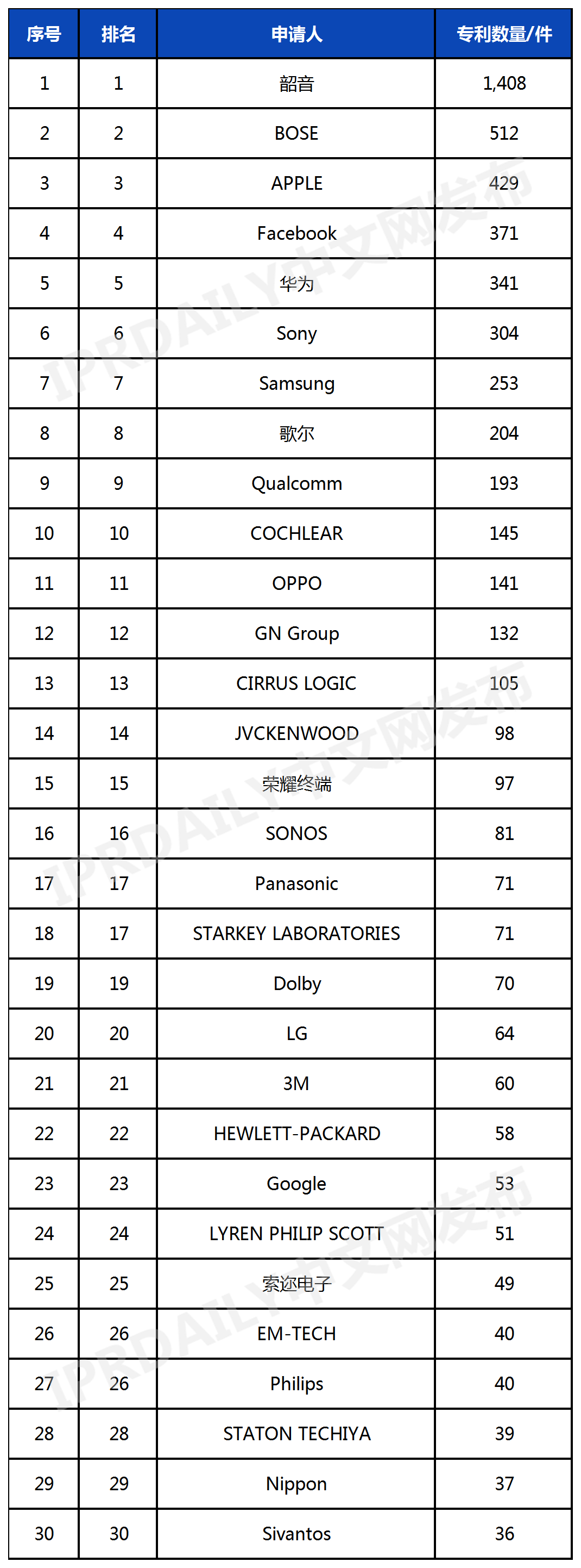 全球開放式耳機(jī)發(fā)明專利排行榜（TOP30）