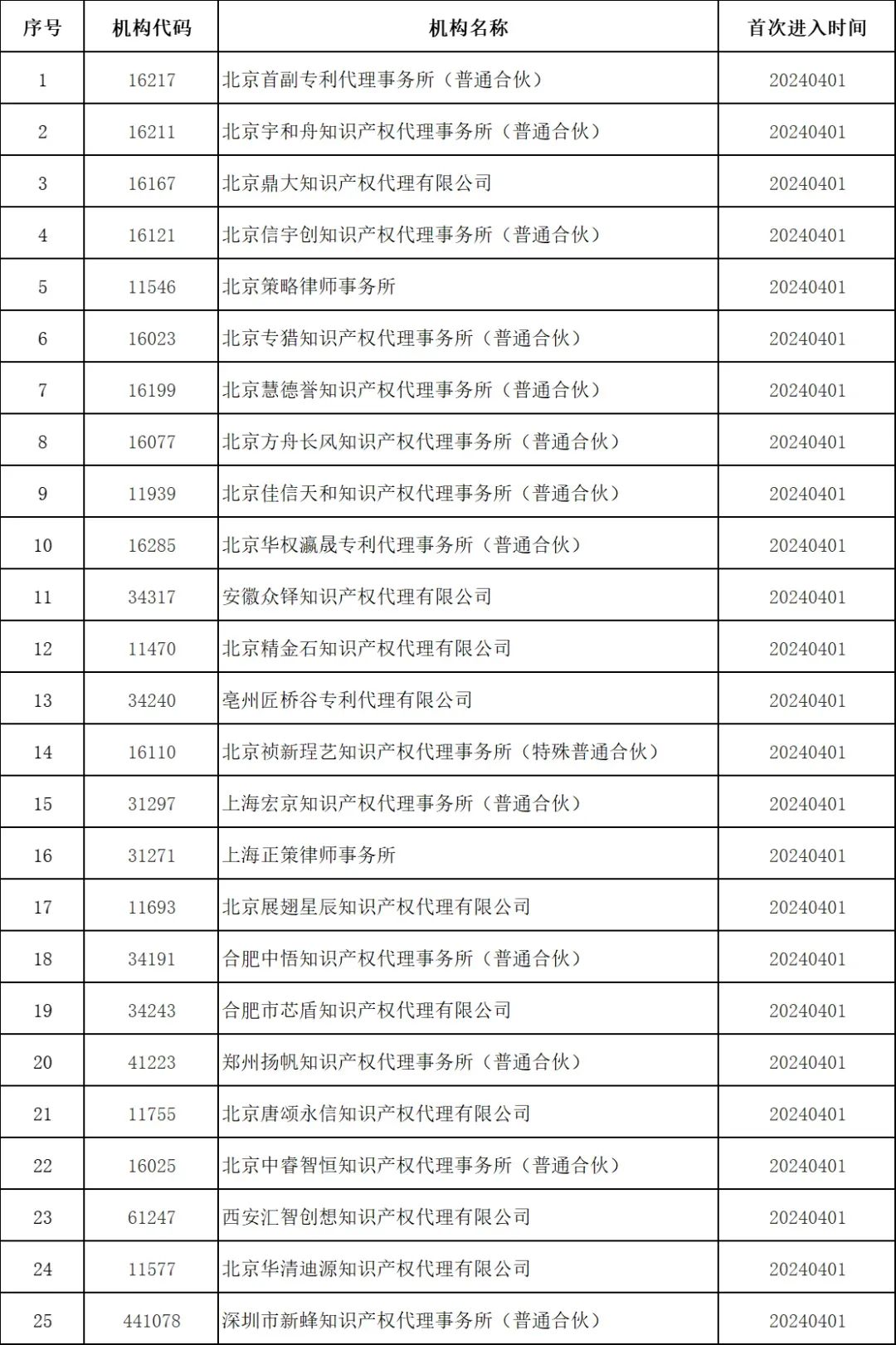 最新！多家代理機(jī)構(gòu)被停止/暫停專利預(yù)審服務(wù)資格，因被列入經(jīng)營異常名錄｜附名單