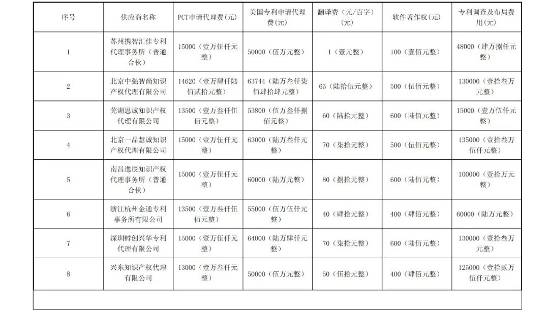 PCT專利申請13500元，美國專利申請53800元！衢州某醫(yī)院國際知識產(chǎn)權(quán)代理服務招標結(jié)果公布