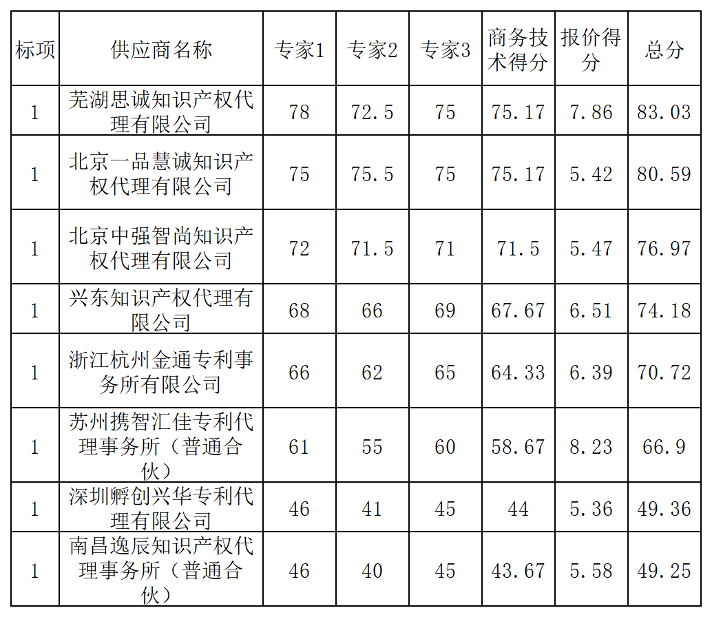 PCT專利申請13500元，美國專利申請53800元！衢州某醫(yī)院國際知識產(chǎn)權(quán)代理服務招標結(jié)果公布