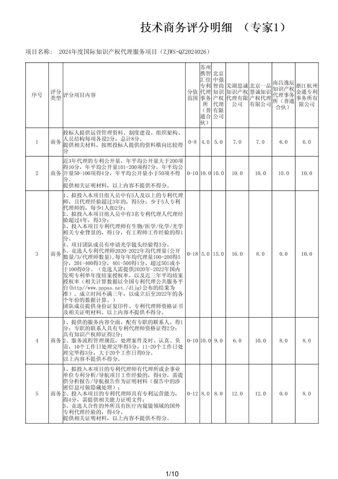 PCT專利申請(qǐng)13500元，美國(guó)專利申請(qǐng)53800元！衢州某醫(yī)院國(guó)際知識(shí)產(chǎn)權(quán)代理服務(wù)招標(biāo)結(jié)果公布