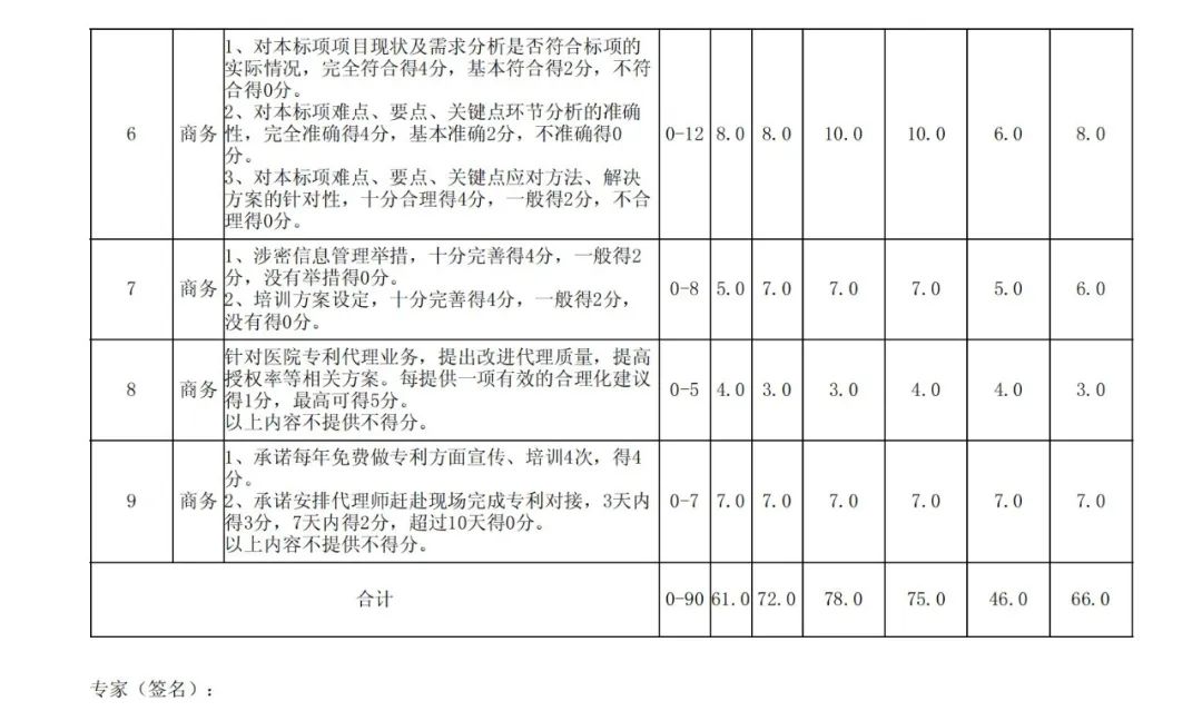 PCT專利申請(qǐng)13500元，美國(guó)專利申請(qǐng)53800元！衢州某醫(yī)院國(guó)際知識(shí)產(chǎn)權(quán)代理服務(wù)招標(biāo)結(jié)果公布