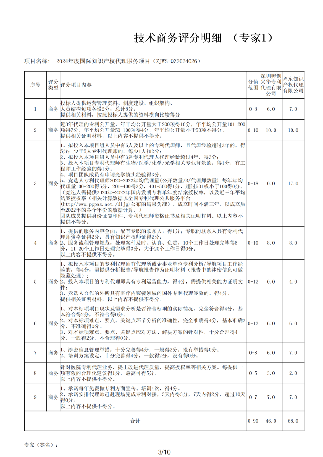 PCT專利申請(qǐng)13500元，美國(guó)專利申請(qǐng)53800元！衢州某醫(yī)院國(guó)際知識(shí)產(chǎn)權(quán)代理服務(wù)招標(biāo)結(jié)果公布