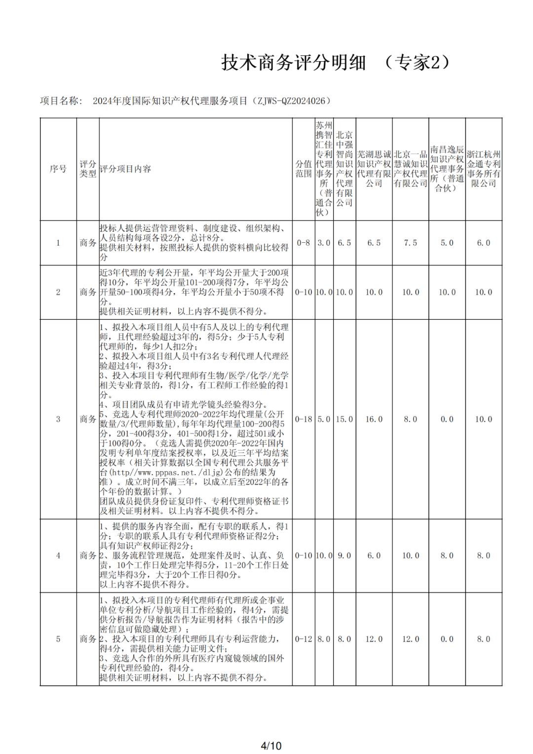 PCT專利申請(qǐng)13500元，美國(guó)專利申請(qǐng)53800元！衢州某醫(yī)院國(guó)際知識(shí)產(chǎn)權(quán)代理服務(wù)招標(biāo)結(jié)果公布