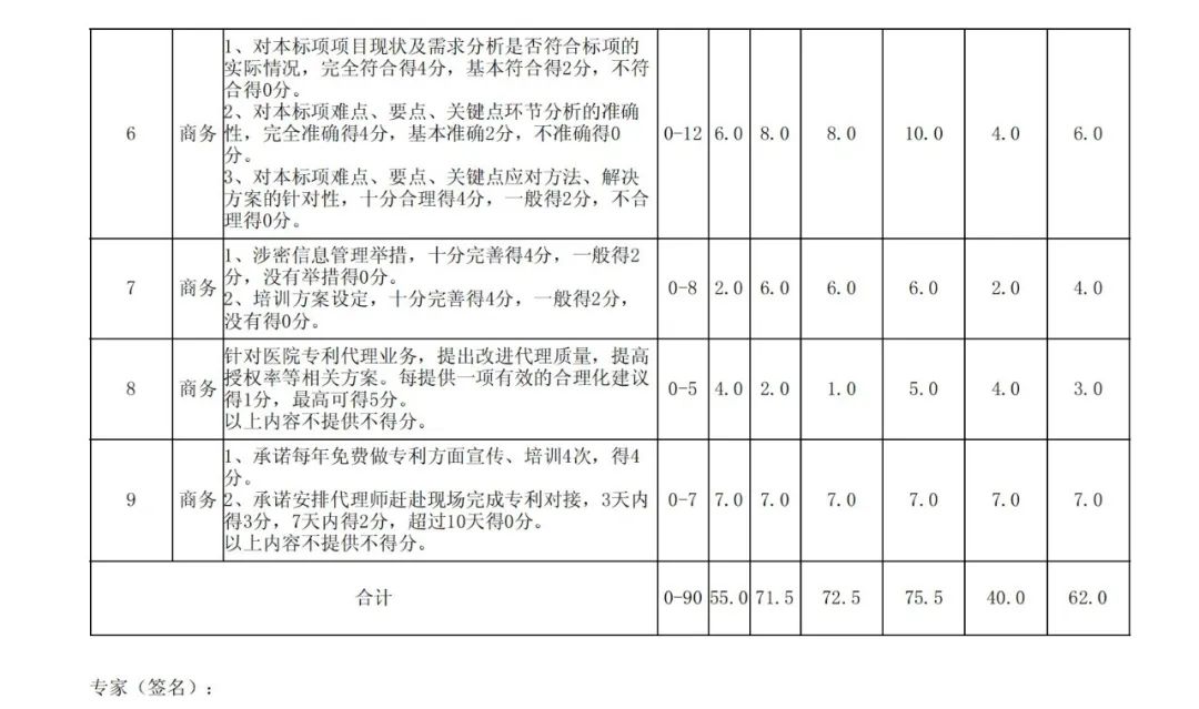 PCT專利申請(qǐng)13500元，美國(guó)專利申請(qǐng)53800元！衢州某醫(yī)院國(guó)際知識(shí)產(chǎn)權(quán)代理服務(wù)招標(biāo)結(jié)果公布