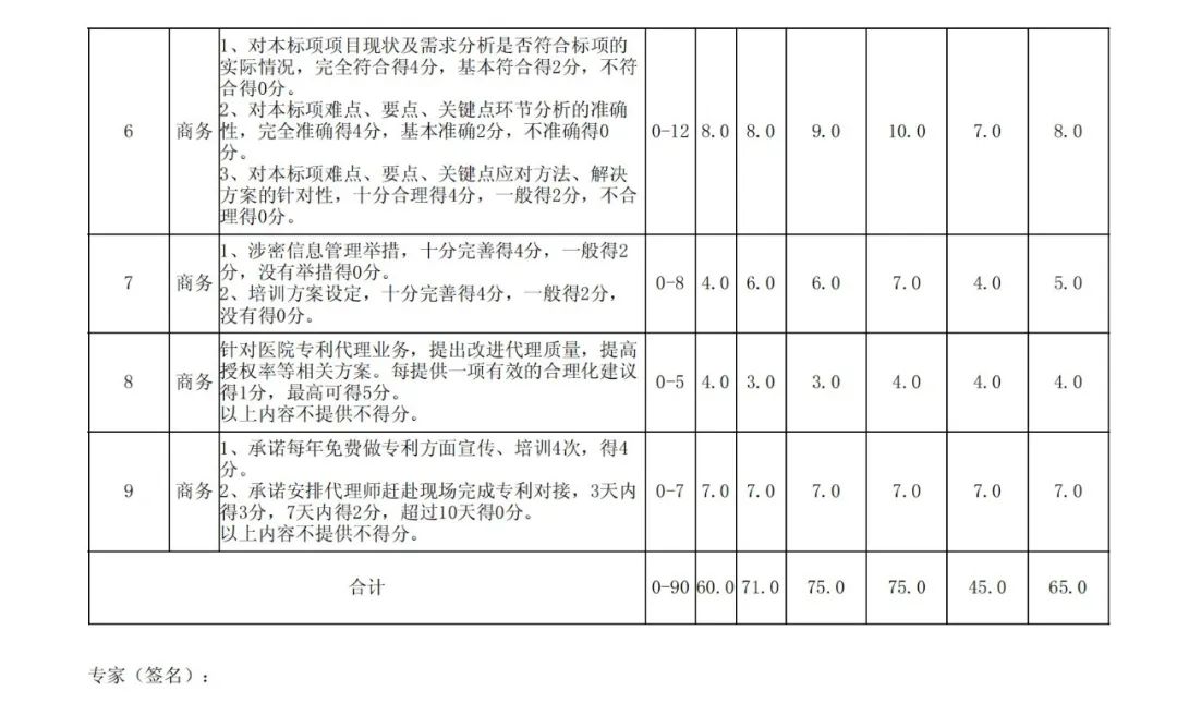 PCT專利申請(qǐng)13500元，美國(guó)專利申請(qǐng)53800元！衢州某醫(yī)院國(guó)際知識(shí)產(chǎn)權(quán)代理服務(wù)招標(biāo)結(jié)果公布