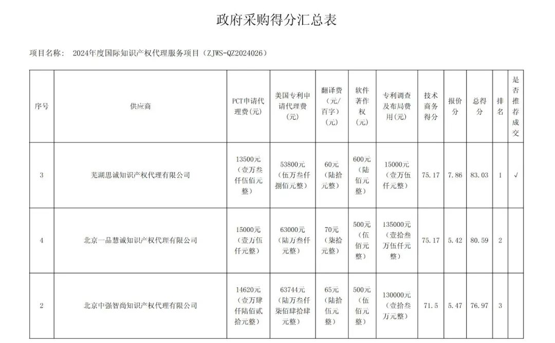 PCT專利申請13500元，美國專利申請53800元！衢州某醫(yī)院國際知識產(chǎn)權(quán)代理服務招標結(jié)果公布