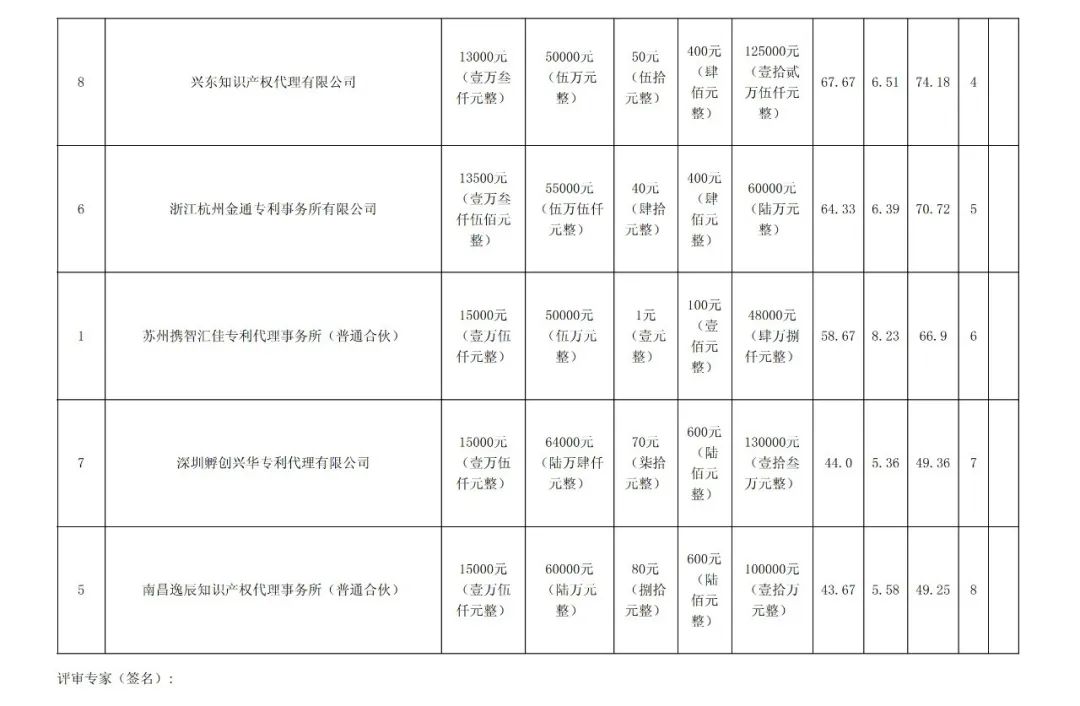 PCT專利申請13500元，美國專利申請53800元！衢州某醫(yī)院國際知識產(chǎn)權(quán)代理服務招標結(jié)果公布