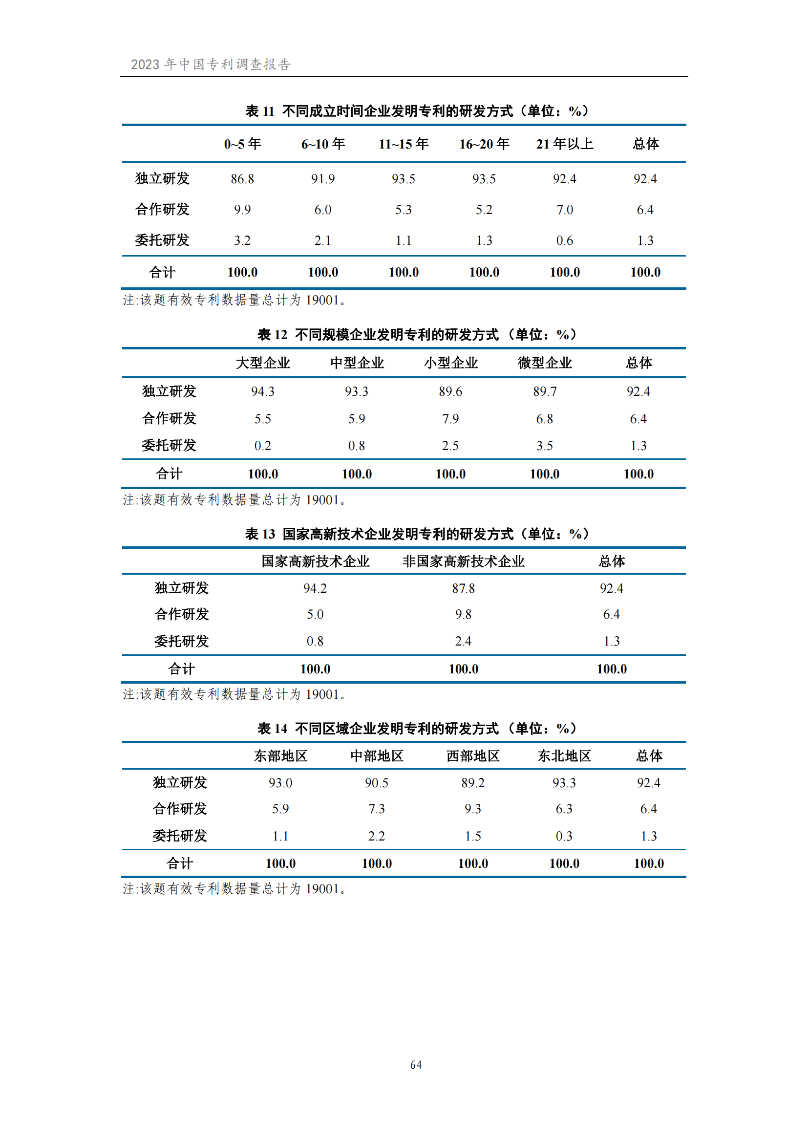 我國(guó)企業(yè)發(fā)明專利產(chǎn)業(yè)化率超50% | 《2023年中國(guó)專利調(diào)查報(bào)告》全文發(fā)布