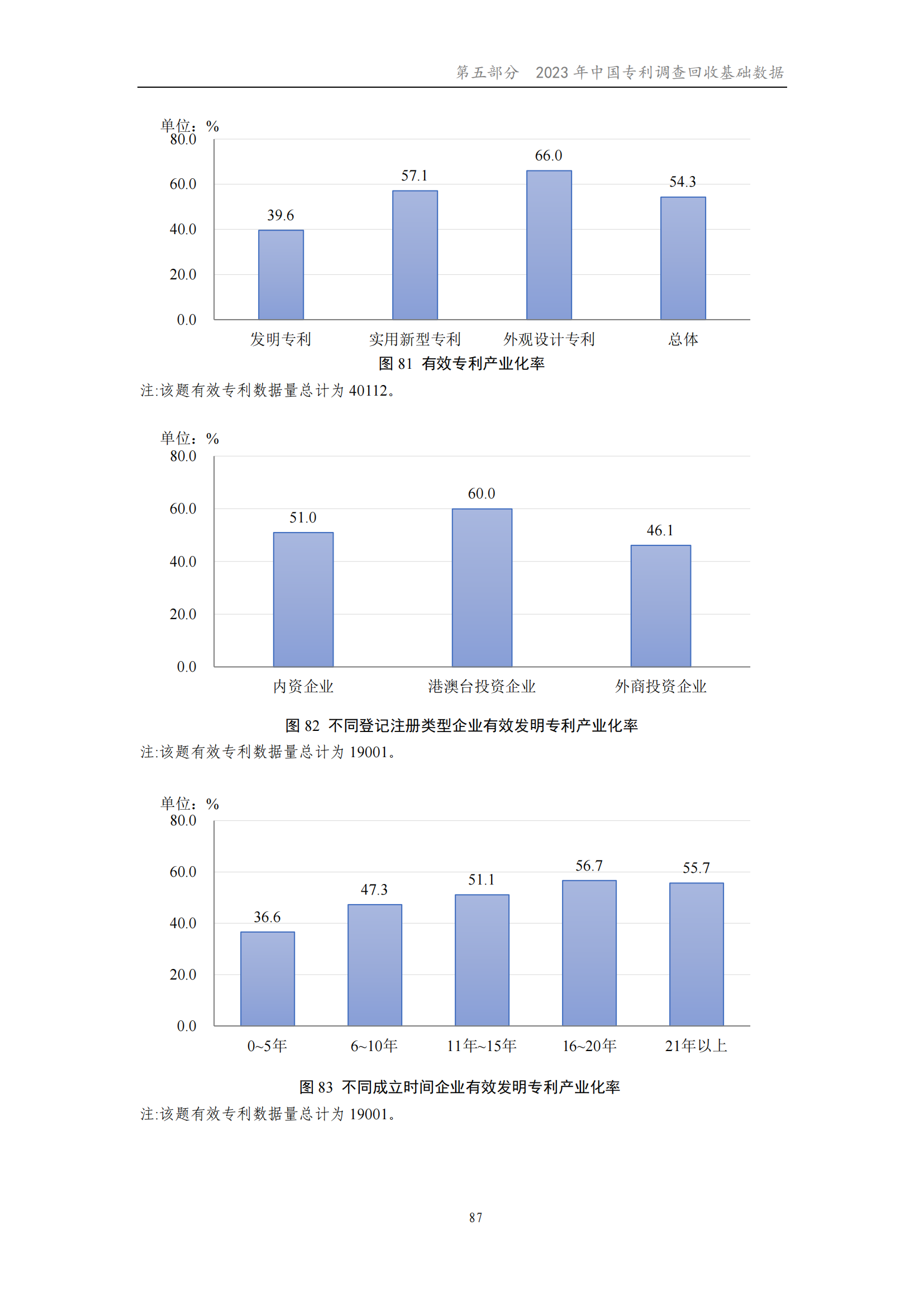 我國企業(yè)發(fā)明專利產(chǎn)業(yè)化率超50% | 《2023年中國專利調(diào)查報告》全文發(fā)布