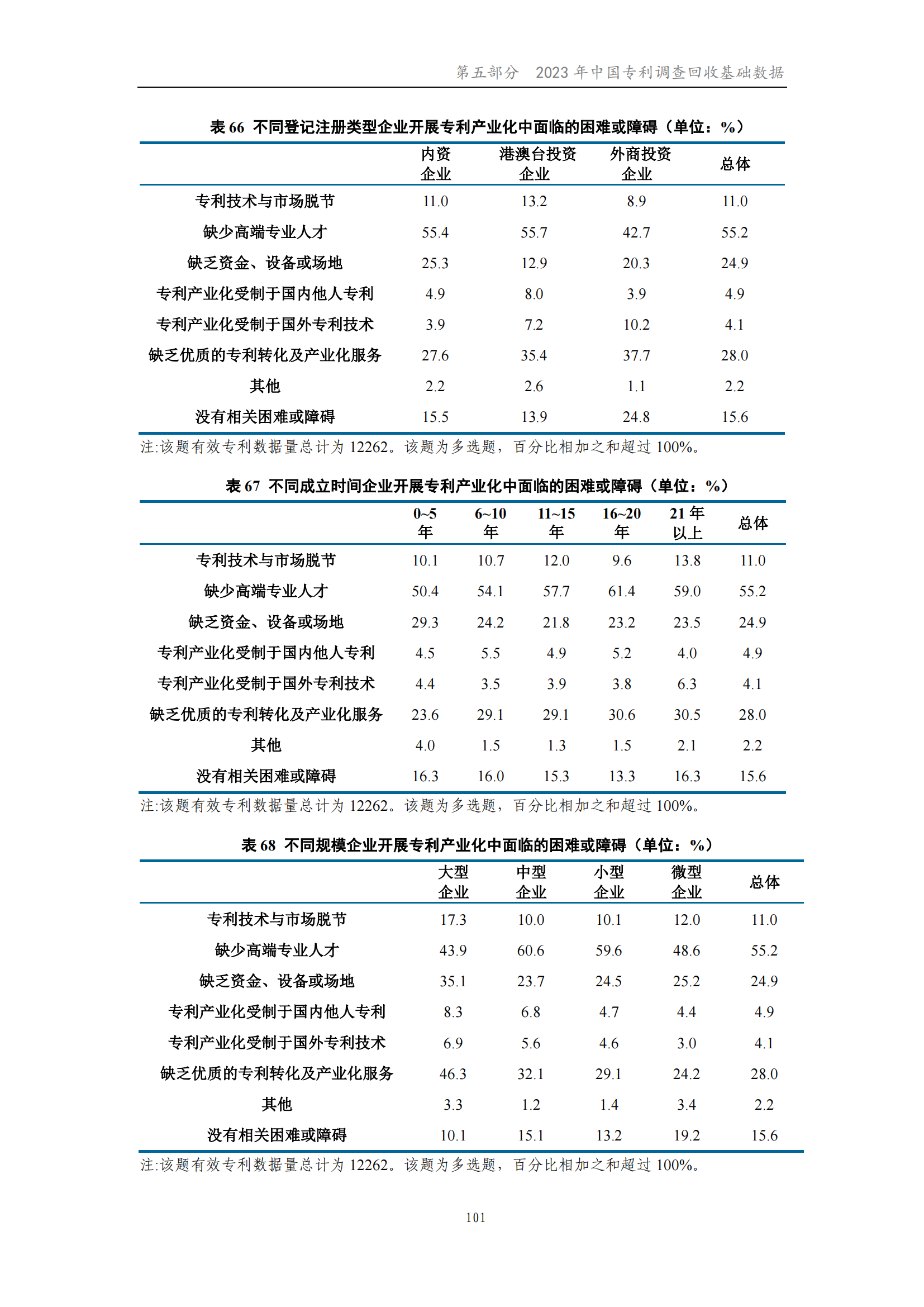 我國企業(yè)發(fā)明專利產(chǎn)業(yè)化率超50% | 《2023年中國專利調(diào)查報告》全文發(fā)布