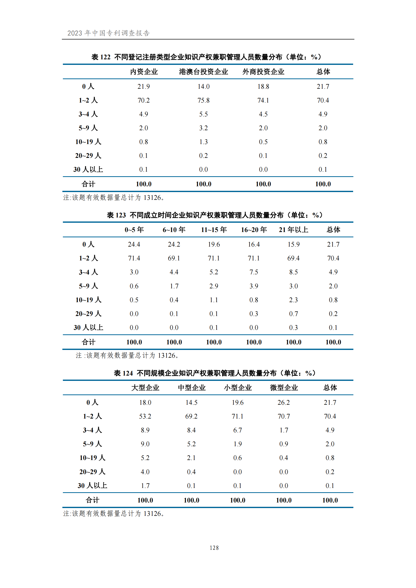 我國(guó)企業(yè)發(fā)明專利產(chǎn)業(yè)化率超50% | 《2023年中國(guó)專利調(diào)查報(bào)告》全文發(fā)布