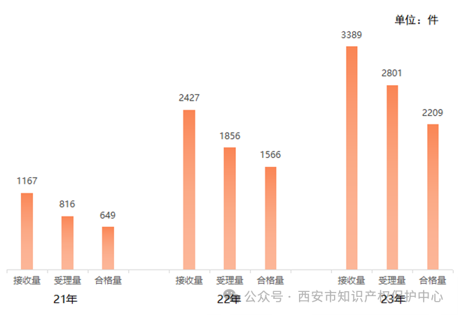 發(fā)明授權(quán)率高達(dá)85%，實(shí)用新型授權(quán)率99%，外觀設(shè)計(jì)授權(quán)率100%｜附情況通報(bào)