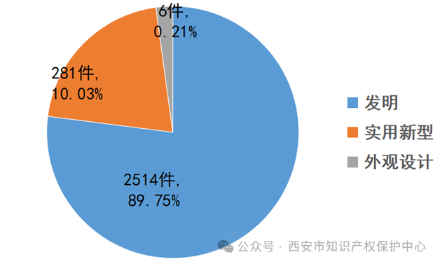 發(fā)明授權(quán)率高達(dá)85%，實(shí)用新型授權(quán)率99%，外觀設(shè)計(jì)授權(quán)率100%｜附情況通報(bào)