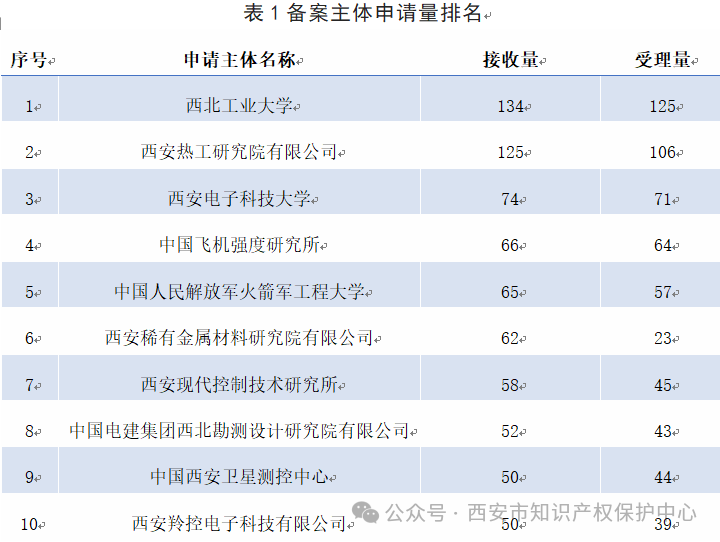 發(fā)明授權(quán)率高達(dá)85%，實(shí)用新型授權(quán)率99%，外觀設(shè)計(jì)授權(quán)率100%｜附情況通報(bào)