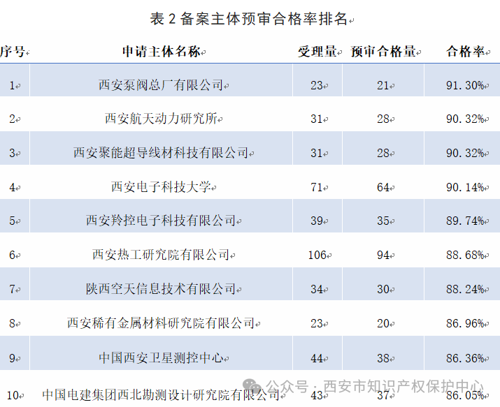 發(fā)明授權(quán)率高達(dá)85%，實(shí)用新型授權(quán)率99%，外觀設(shè)計(jì)授權(quán)率100%｜附情況通報(bào)