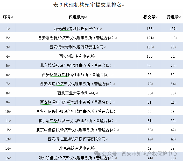 發(fā)明授權(quán)率高達(dá)85%，實(shí)用新型授權(quán)率99%，外觀設(shè)計(jì)授權(quán)率100%｜附情況通報(bào)