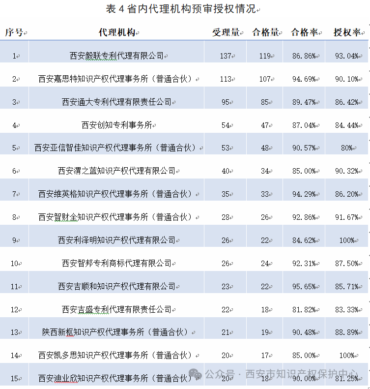 發(fā)明授權(quán)率高達(dá)85%，實(shí)用新型授權(quán)率99%，外觀設(shè)計(jì)授權(quán)率100%｜附情況通報(bào)