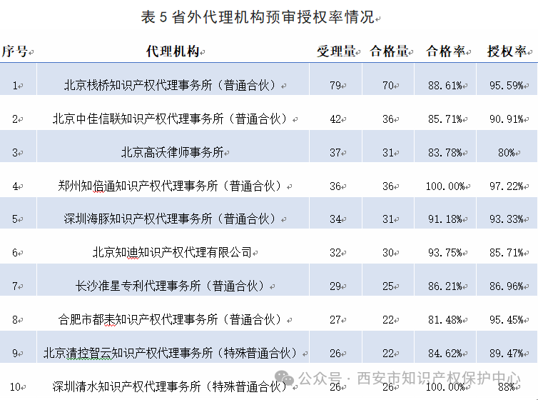 發(fā)明授權(quán)率高達(dá)85%，實(shí)用新型授權(quán)率99%，外觀設(shè)計(jì)授權(quán)率100%｜附情況通報(bào)