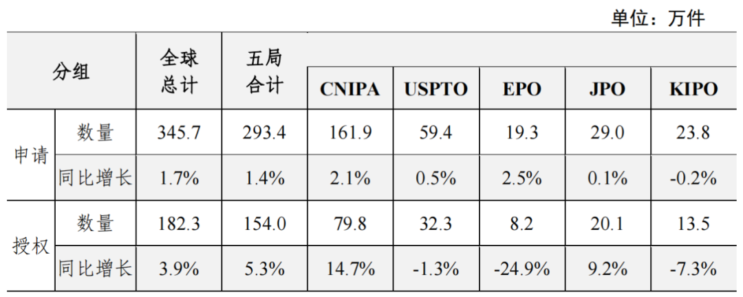 中美歐日韓五局聯(lián)合發(fā)布統(tǒng)計(jì)報(bào)告：中國發(fā)明專利申請(qǐng)質(zhì)量提升