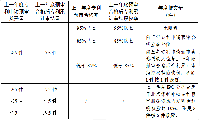 預(yù)審合格率或?qū)徑Y(jié)授權(quán)率95%以上，專(zhuān)利預(yù)審提交量無(wú)限制！