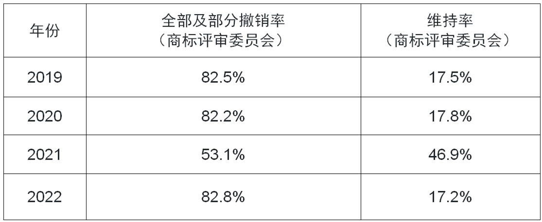 不用則廢：中國對連續(xù)三年不使用注冊商標(biāo)的撤銷風(fēng)險不斷上升