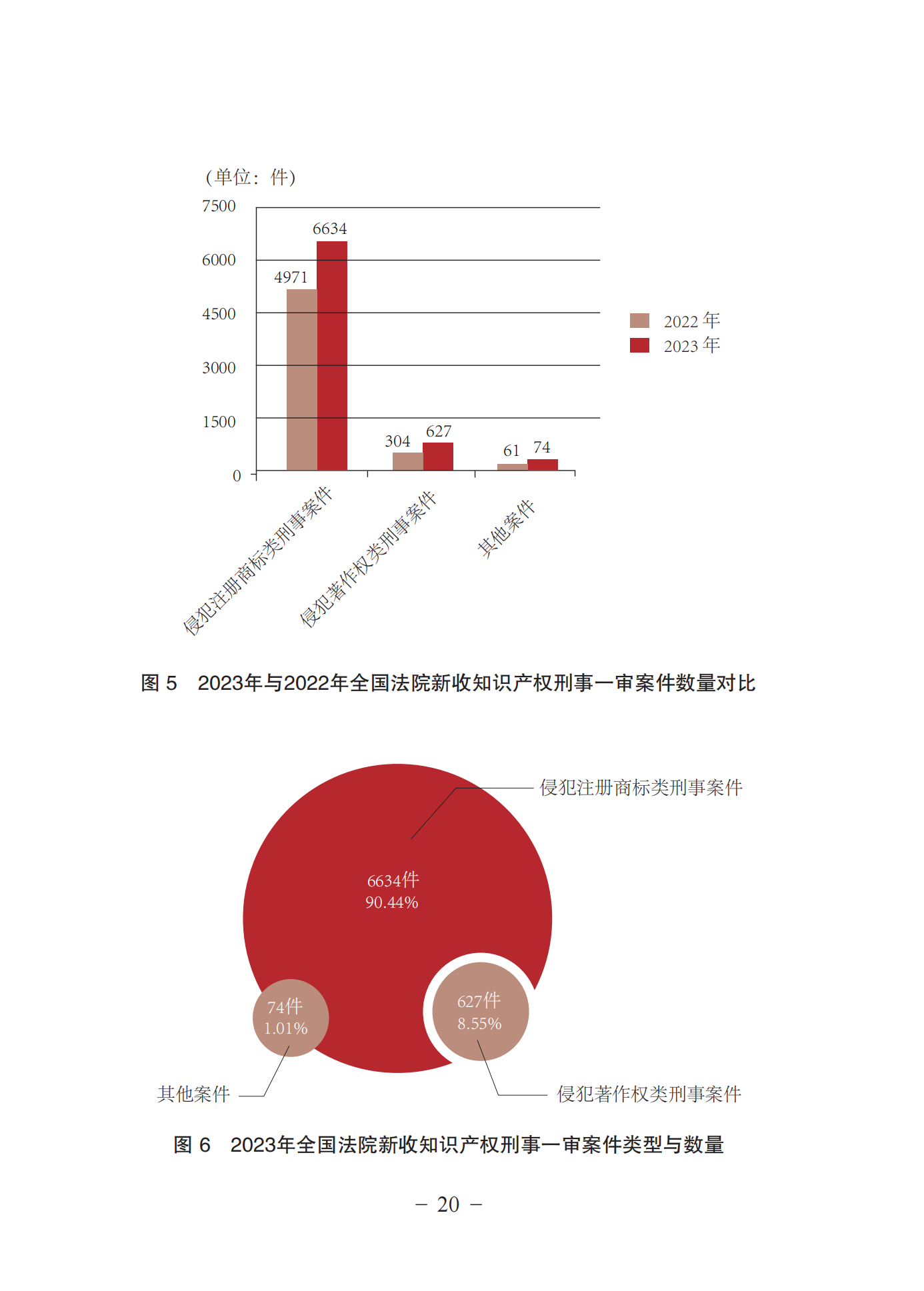 《中國(guó)法院知識(shí)產(chǎn)權(quán)司法保護(hù)狀況(2023年)》全文發(fā)布！