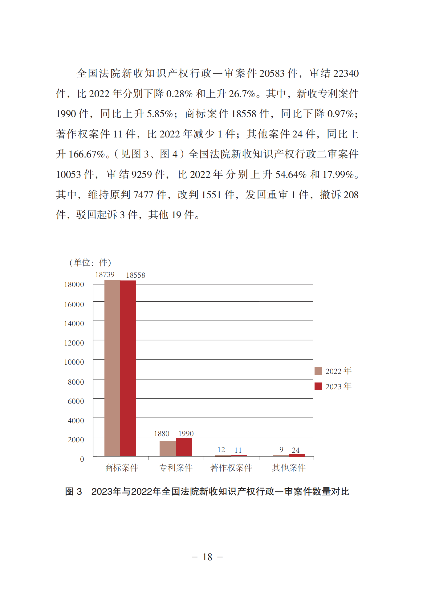 《中國法院知識產(chǎn)權(quán)司法保護(hù)狀況(2023年)》全文發(fā)布！