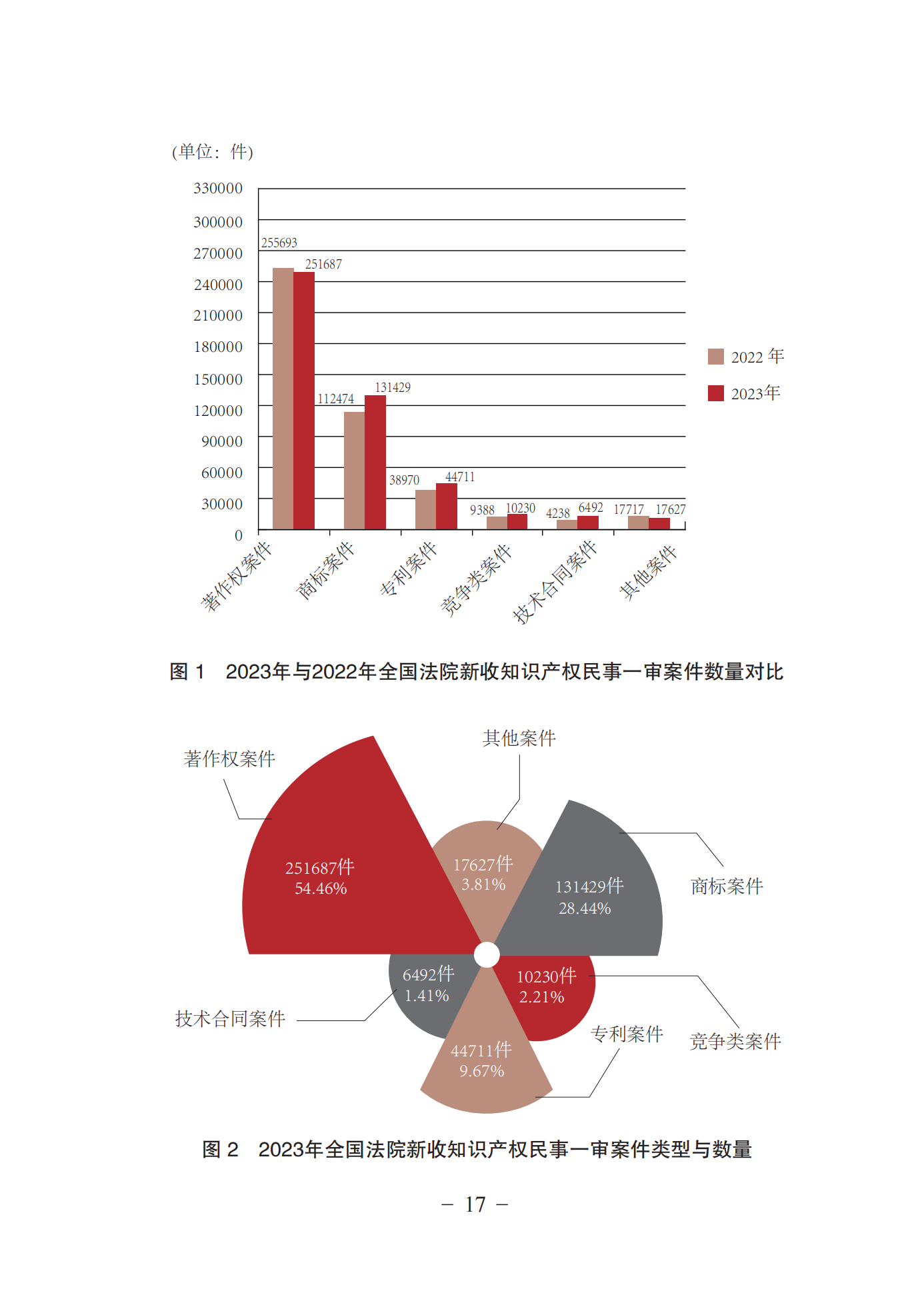 《中國(guó)法院知識(shí)產(chǎn)權(quán)司法保護(hù)狀況(2023年)》全文發(fā)布！