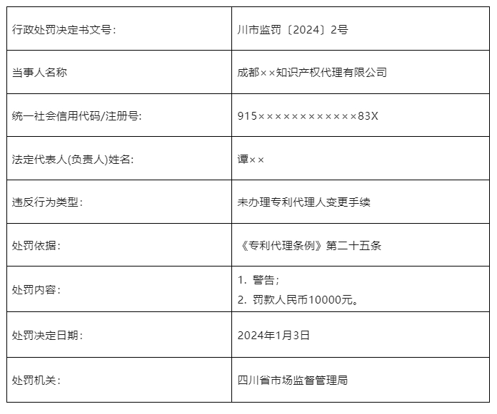 因未辦理專利代理人變更手續(xù)，一知識(shí)產(chǎn)權(quán)代理機(jī)構(gòu)被罰10000元！