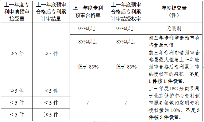 預(yù)審合格率或?qū)徑Y(jié)授權(quán)率95%以上，專利預(yù)審提交量無限制！