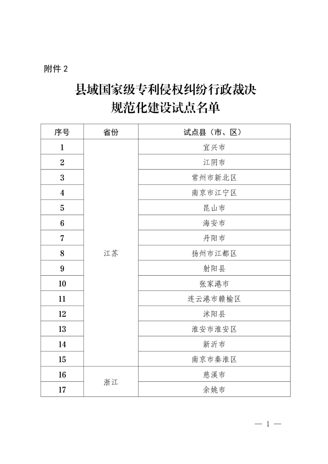 國知局：批復(fù)31個市域、55個縣域國家級專利侵權(quán)糾紛行政裁決規(guī)范化建設(shè)試點(diǎn)！