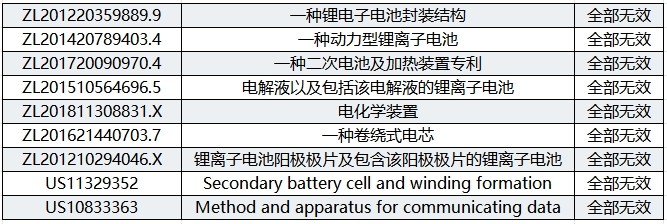 判賠470萬美元！珠海冠宇與ATL國外專利訴訟進(jìn)展更新