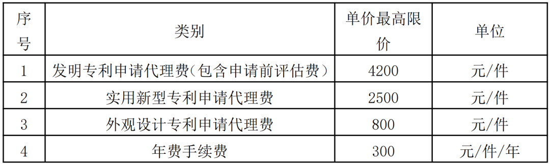 985高校采購(gòu)代理要求授權(quán)率不低于80%，發(fā)明專(zhuān)利最高4200元，實(shí)用新型2500元！