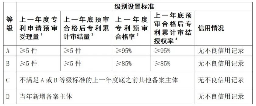 上一年專利預(yù)審合格率/授權(quán)率≥95%可評為A級，≥85%評為B級｜附通知