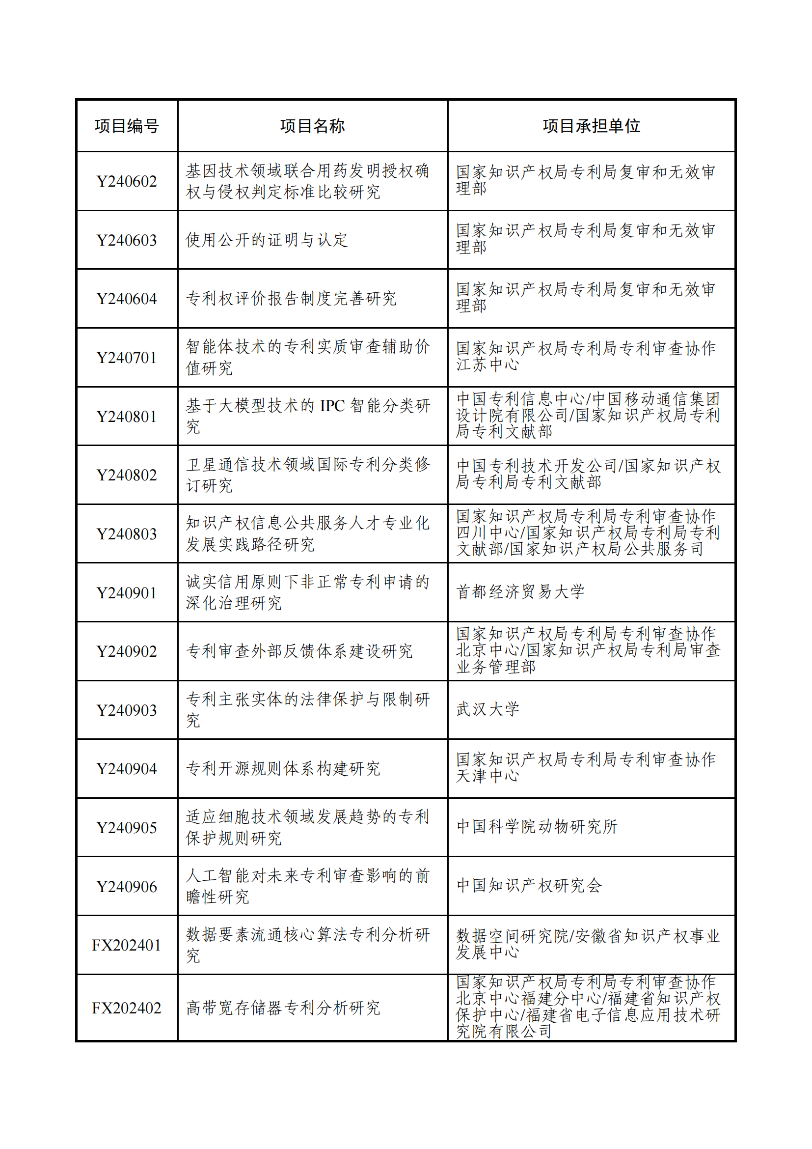 國(guó)知局：2024年度專利專項(xiàng)研究項(xiàng)目立項(xiàng)名單公布！