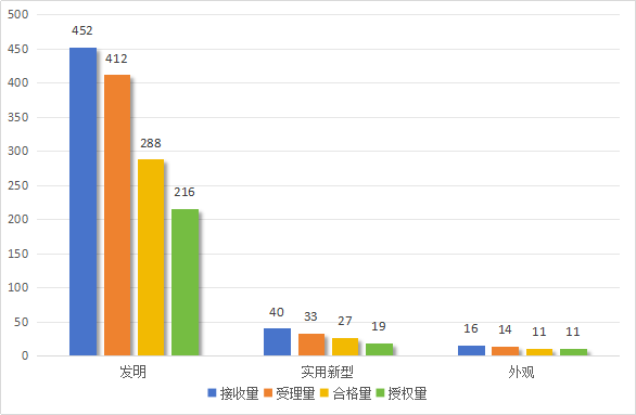 發(fā)明專利授權(quán)率91.91%，實用新型90.48%，外觀設(shè)計100%！平均專利授權(quán)周期小于3個月