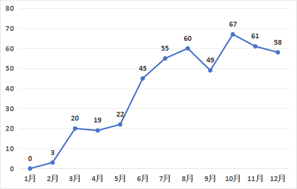 發(fā)明專利授權(quán)率91.91%，實用新型90.48%，外觀設(shè)計100%！平均專利授權(quán)周期小于3個月