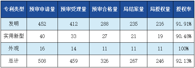 發(fā)明專(zhuān)利授權(quán)率91.91%，實(shí)用新型90.48%，外觀設(shè)計(jì)100%！平均專(zhuān)利授權(quán)周期小于3個(gè)月