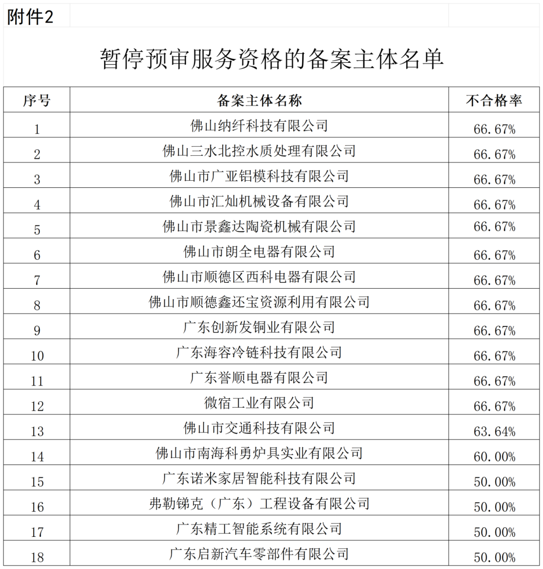 通報(bào)！這些單位被移出預(yù)審服務(wù)備案名單、暫停預(yù)審服務(wù)、取消預(yù)審服務(wù)資格