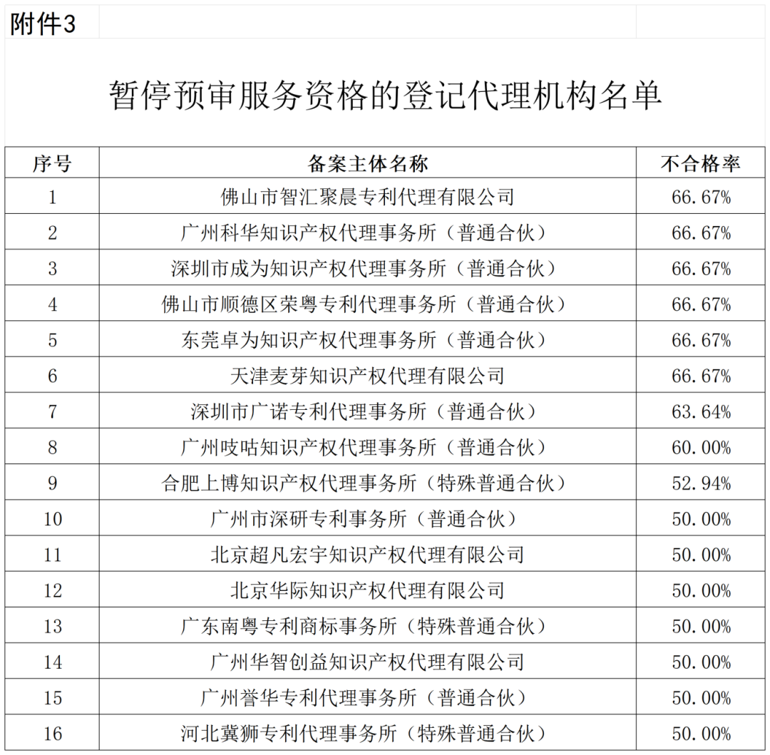 通報(bào)！這些單位被移出預(yù)審服務(wù)備案名單、暫停預(yù)審服務(wù)、取消預(yù)審服務(wù)資格