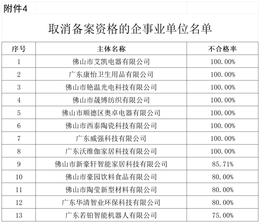 通報(bào)！這些單位被移出預(yù)審服務(wù)備案名單、暫停預(yù)審服務(wù)、取消預(yù)審服務(wù)資格