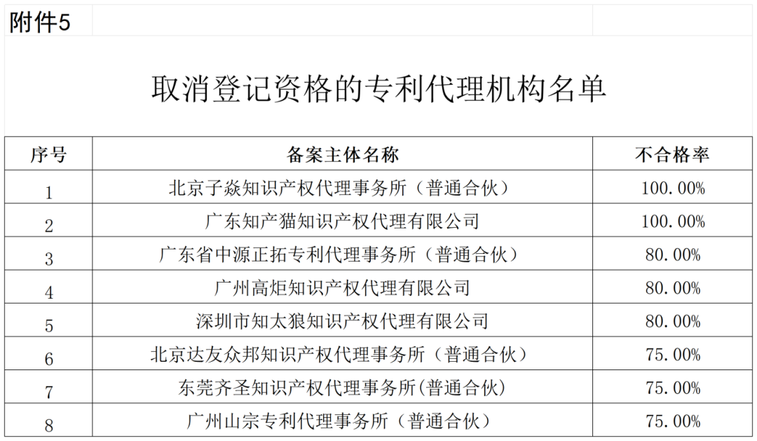 通報(bào)！這些單位被移出預(yù)審服務(wù)備案名單、暫停預(yù)審服務(wù)、取消預(yù)審服務(wù)資格