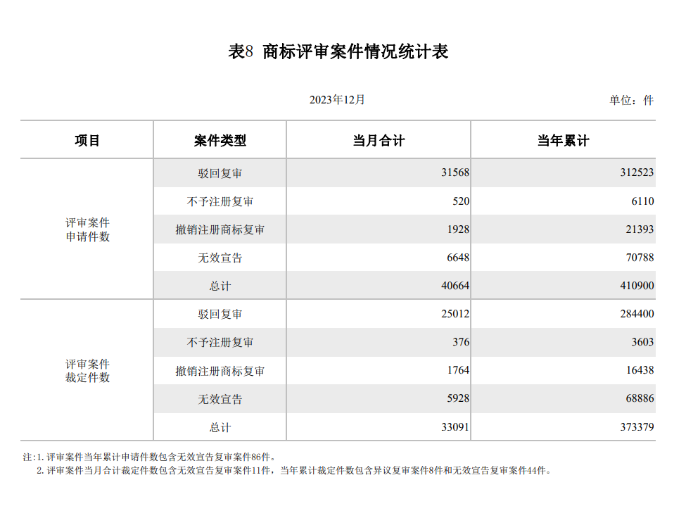 2023年度商標(biāo)數(shù)據(jù)綜合分析、主要國(guó)家進(jìn)入中國(guó)申請(qǐng)量及代理機(jī)構(gòu)排名——數(shù)據(jù)分析“外內(nèi)”商標(biāo)市場(chǎng)，評(píng)析代理機(jī)構(gòu)發(fā)展方向