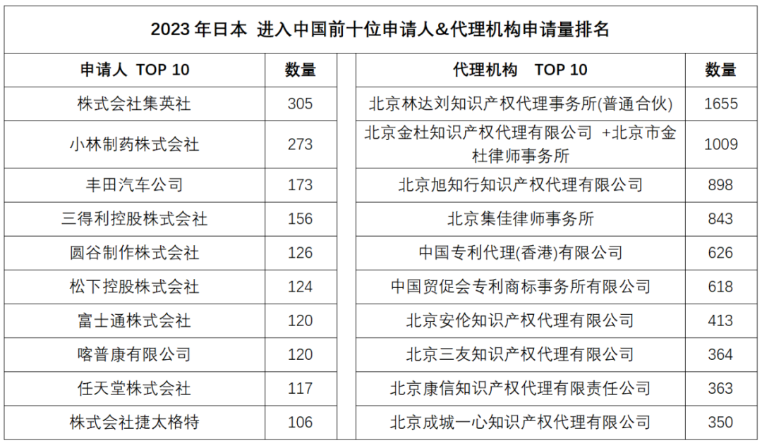 2023年度商標(biāo)數(shù)據(jù)綜合分析、主要國(guó)家進(jìn)入中國(guó)申請(qǐng)量及代理機(jī)構(gòu)排名——數(shù)據(jù)分析“外內(nèi)”商標(biāo)市場(chǎng)，評(píng)析代理機(jī)構(gòu)發(fā)展方向