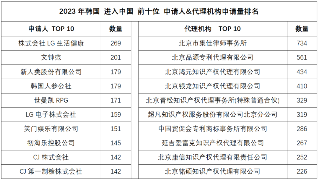 2023年度商標(biāo)數(shù)據(jù)綜合分析、主要國(guó)家進(jìn)入中國(guó)申請(qǐng)量及代理機(jī)構(gòu)排名——數(shù)據(jù)分析“外內(nèi)”商標(biāo)市場(chǎng)，評(píng)析代理機(jī)構(gòu)發(fā)展方向