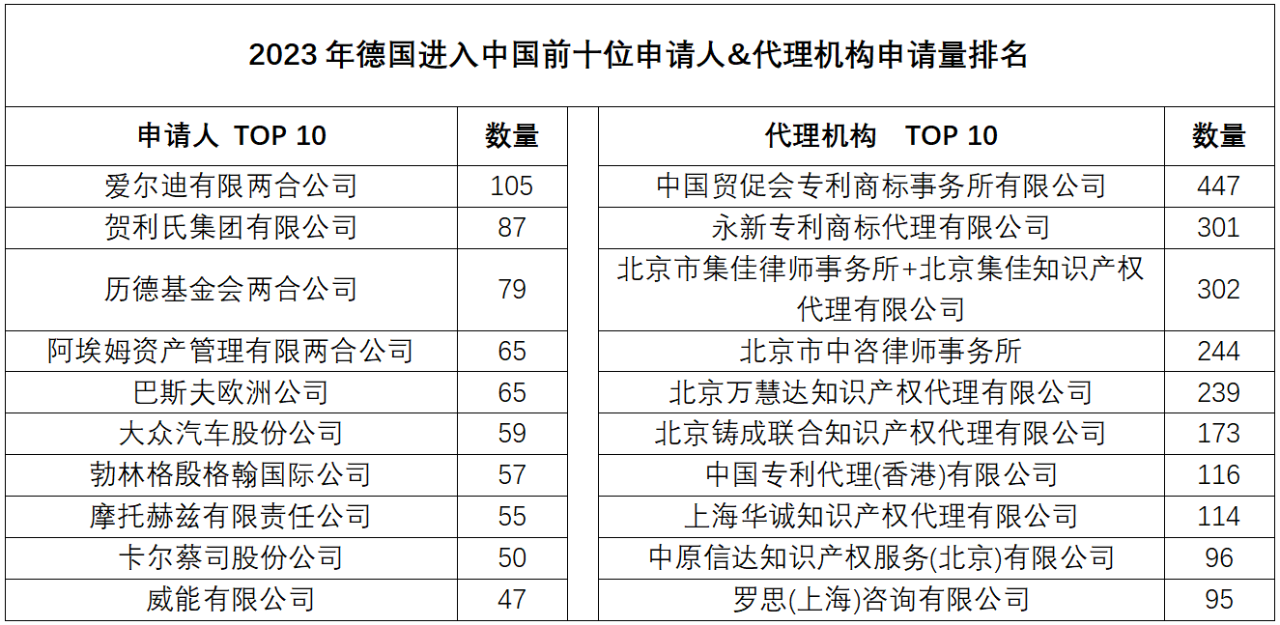 2023年度商標(biāo)數(shù)據(jù)綜合分析、主要國(guó)家進(jìn)入中國(guó)申請(qǐng)量及代理機(jī)構(gòu)排名——數(shù)據(jù)分析“外內(nèi)”商標(biāo)市場(chǎng)，評(píng)析代理機(jī)構(gòu)發(fā)展方向