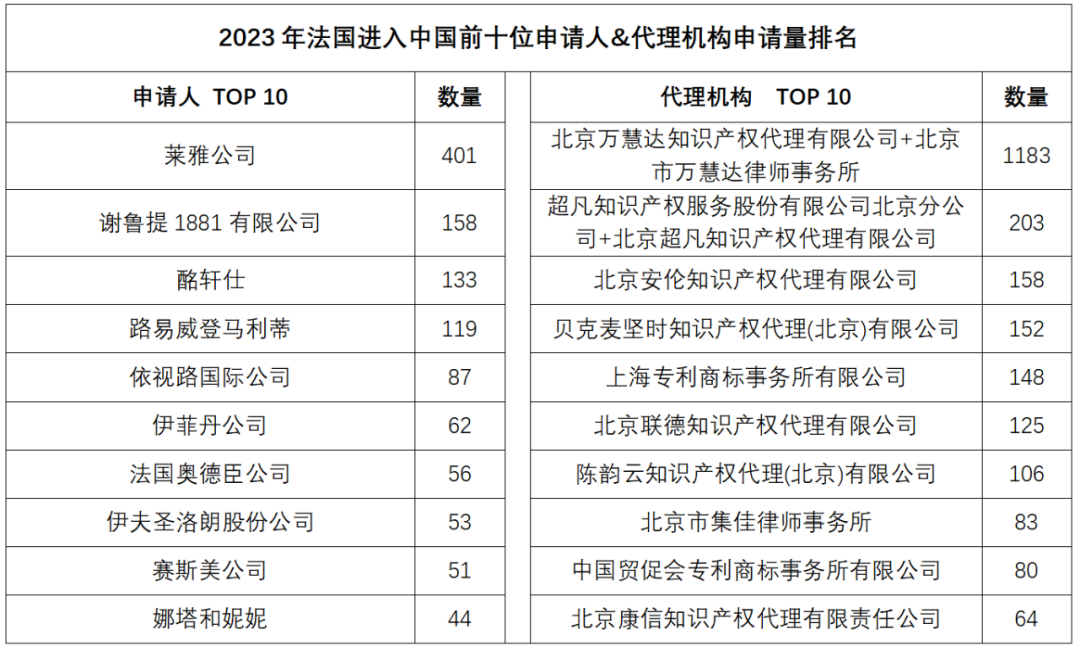 2023年度商標(biāo)數(shù)據(jù)綜合分析、主要國(guó)家進(jìn)入中國(guó)申請(qǐng)量及代理機(jī)構(gòu)排名——數(shù)據(jù)分析“外內(nèi)”商標(biāo)市場(chǎng)，評(píng)析代理機(jī)構(gòu)發(fā)展方向