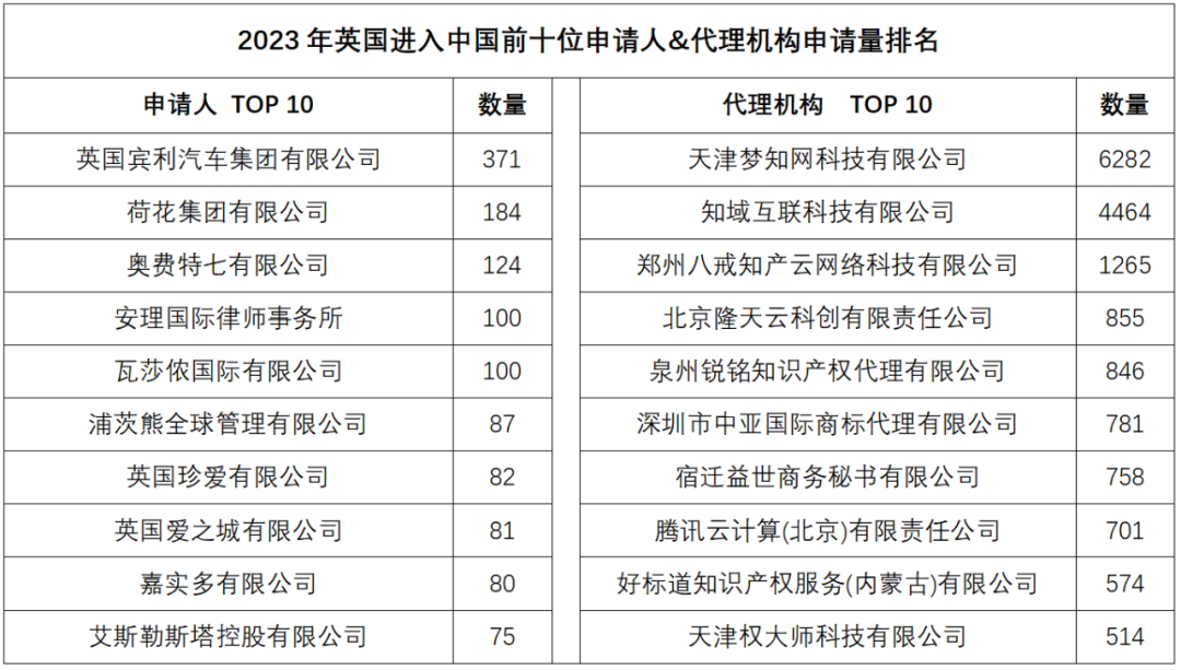 2023年度商標(biāo)數(shù)據(jù)綜合分析、主要國(guó)家進(jìn)入中國(guó)申請(qǐng)量及代理機(jī)構(gòu)排名——數(shù)據(jù)分析“外內(nèi)”商標(biāo)市場(chǎng)，評(píng)析代理機(jī)構(gòu)發(fā)展方向