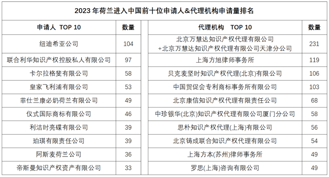 2023年度商標(biāo)數(shù)據(jù)綜合分析、主要國(guó)家進(jìn)入中國(guó)申請(qǐng)量及代理機(jī)構(gòu)排名——數(shù)據(jù)分析“外內(nèi)”商標(biāo)市場(chǎng)，評(píng)析代理機(jī)構(gòu)發(fā)展方向